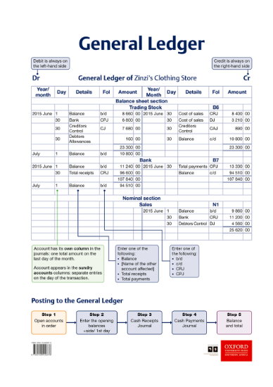 Picture of General Ledger