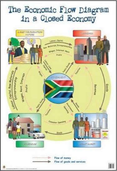 Picture of Economic flow diagram in a closed economy